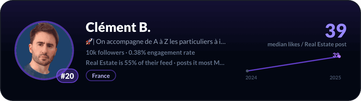 Clément B., nummer 20 van de LinkedIn-vastgoedcreators: 39 mediane likes per vastgoedpost, 10k volgers