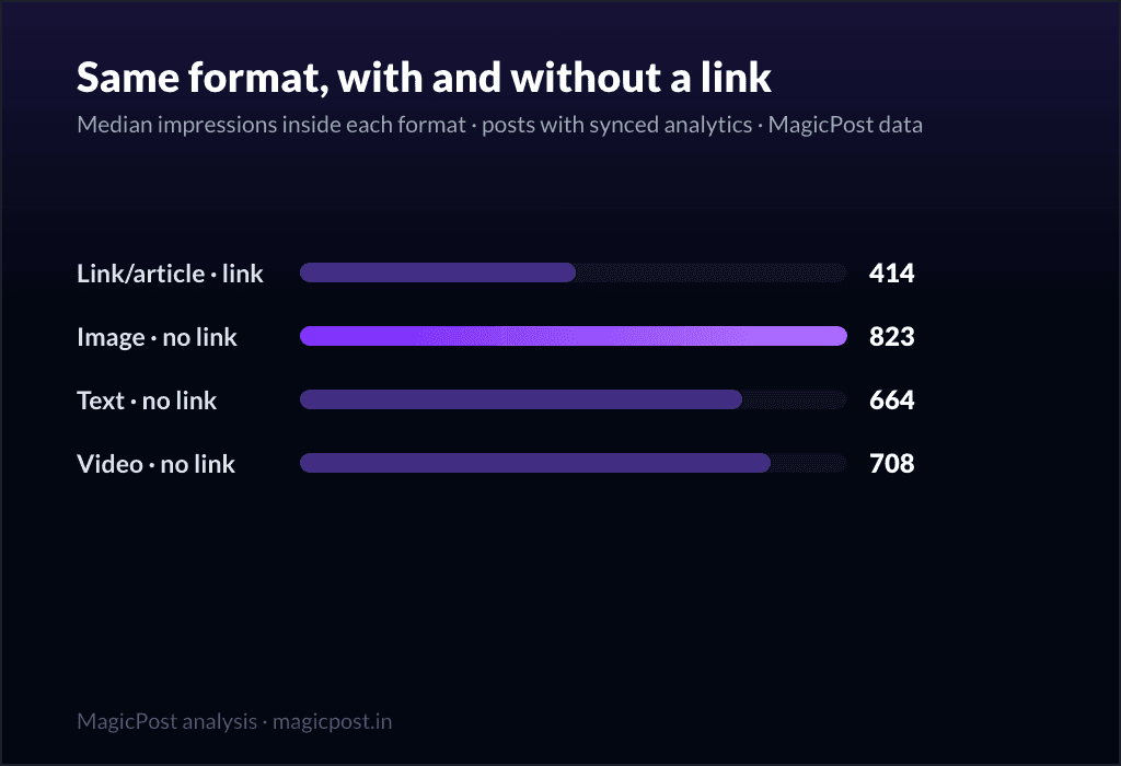 Impressions médianes d'un post article avec un lien joint face aux posts image, vidéo et texte sans lien, sur 566 957 posts aux analytics synchronisés