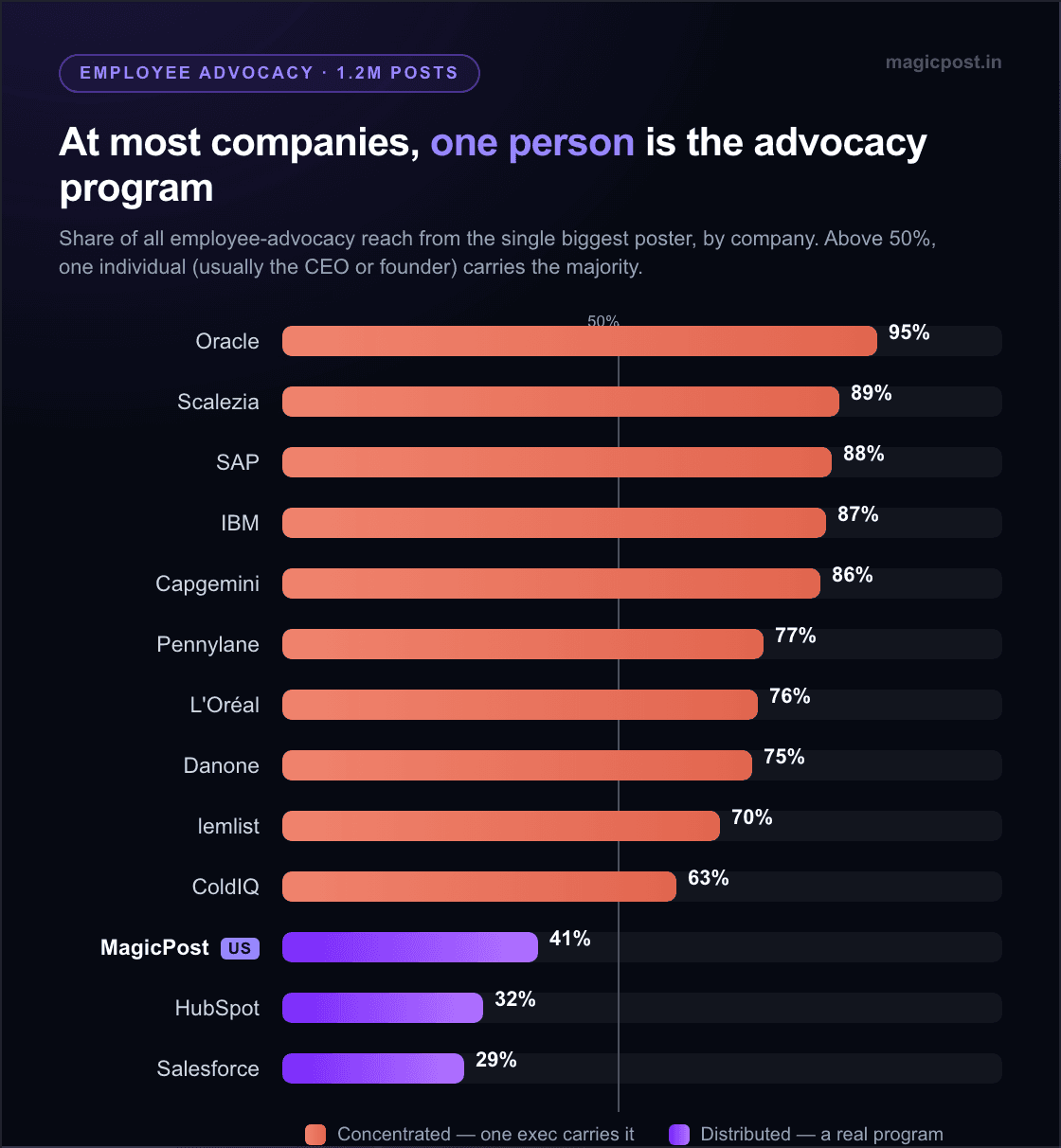 Porcentaje del alcance de employee advocacy en LinkedIn de cada empresa que proviene de su único mayor publicador: la mayoría de empresas supera el 50%, una persona sostiene el programa, mientras las empresas que ganan, como Salesforce, HubSpot y MagicPost, lo distribuyen entre muchas personas