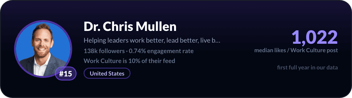 Dr. Chris Mullen, nummer 15 LinkedIn-werkcultuurcreator: 1.022 mediane likes per werkcultuurpost, 138k volgers