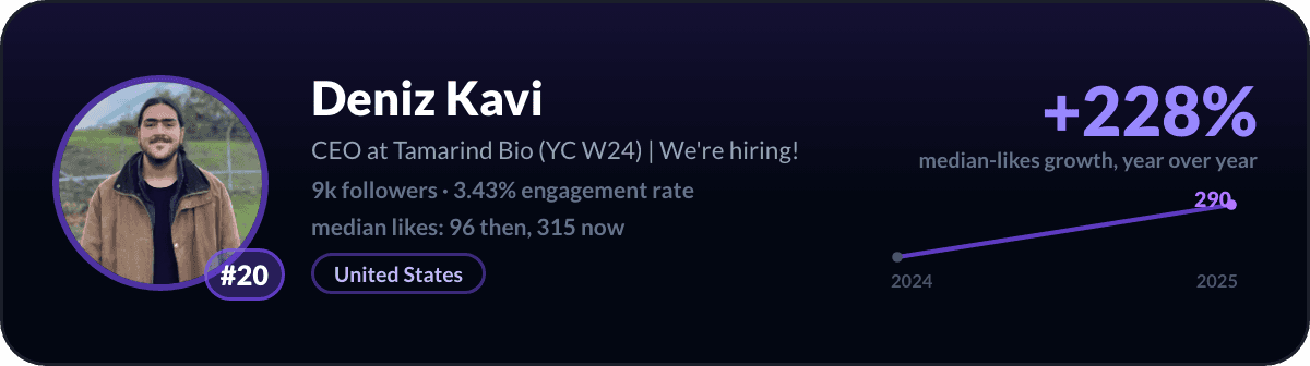 Deniz Kavi, number 20 fastest-rising LinkedIn creator: +228% median-likes growth in a year, 9k followers