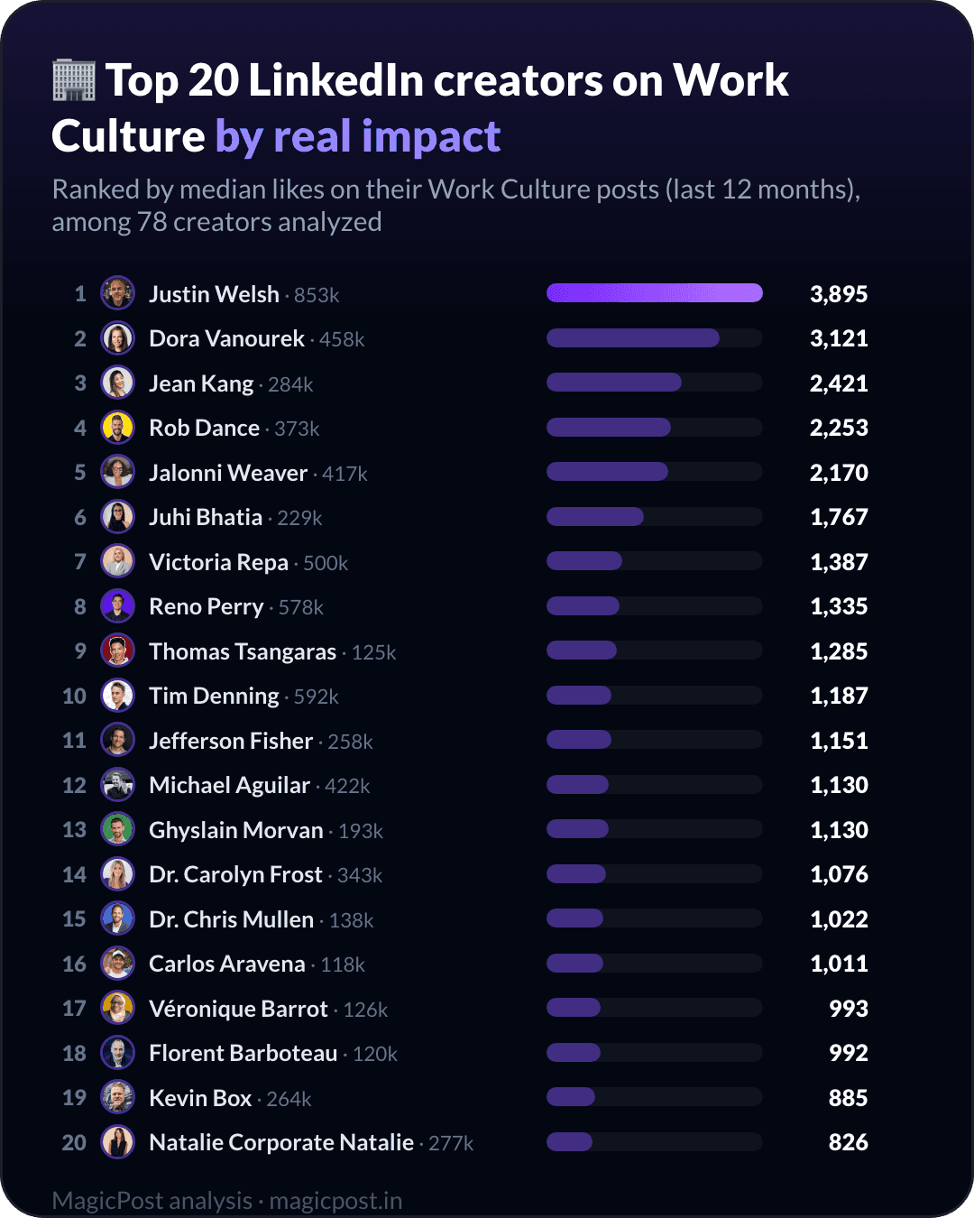 Top 20 LinkedIn-creators over werkcultuur, gerangschikt op echte impact