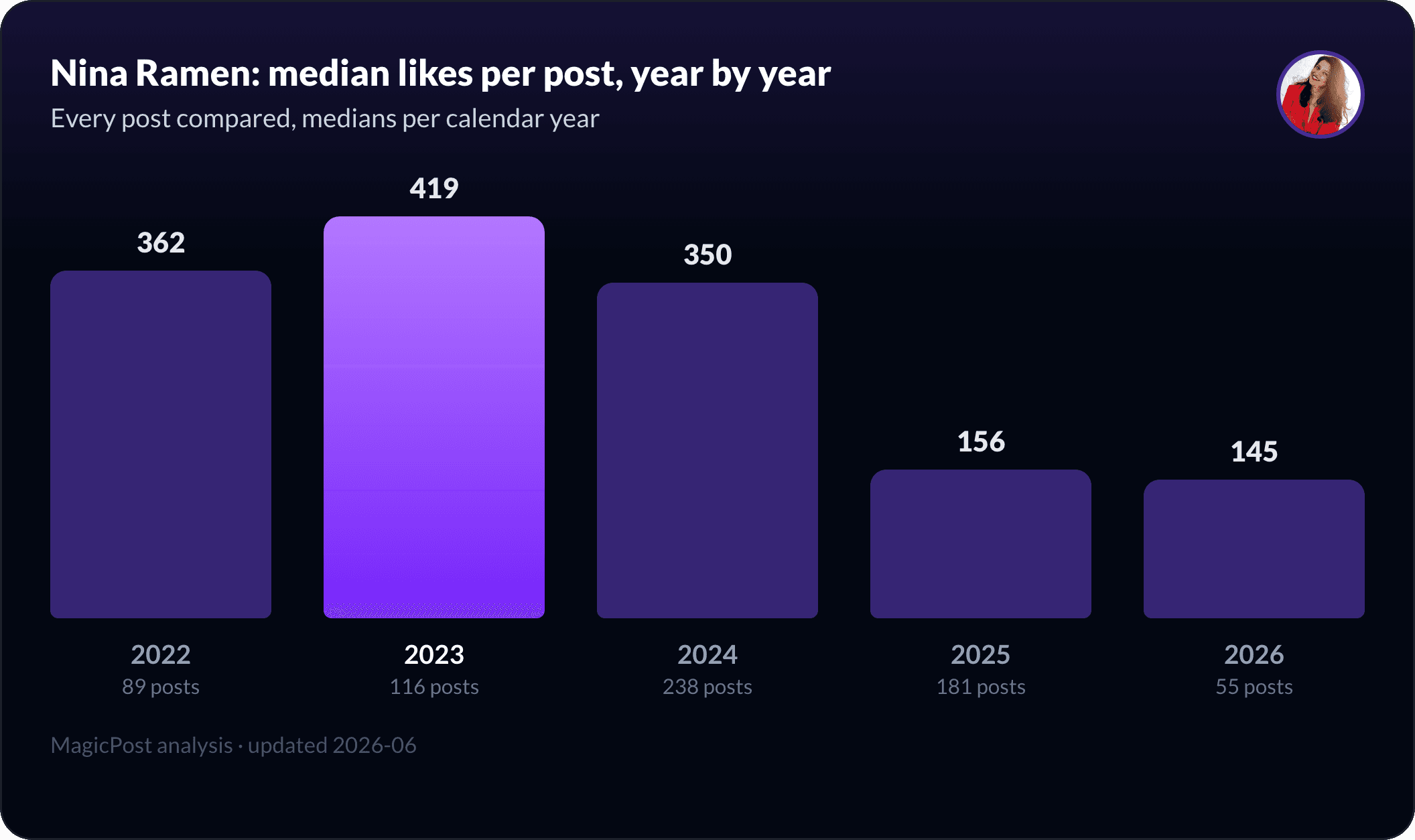 Nina Ramen's median likes per post, year by year