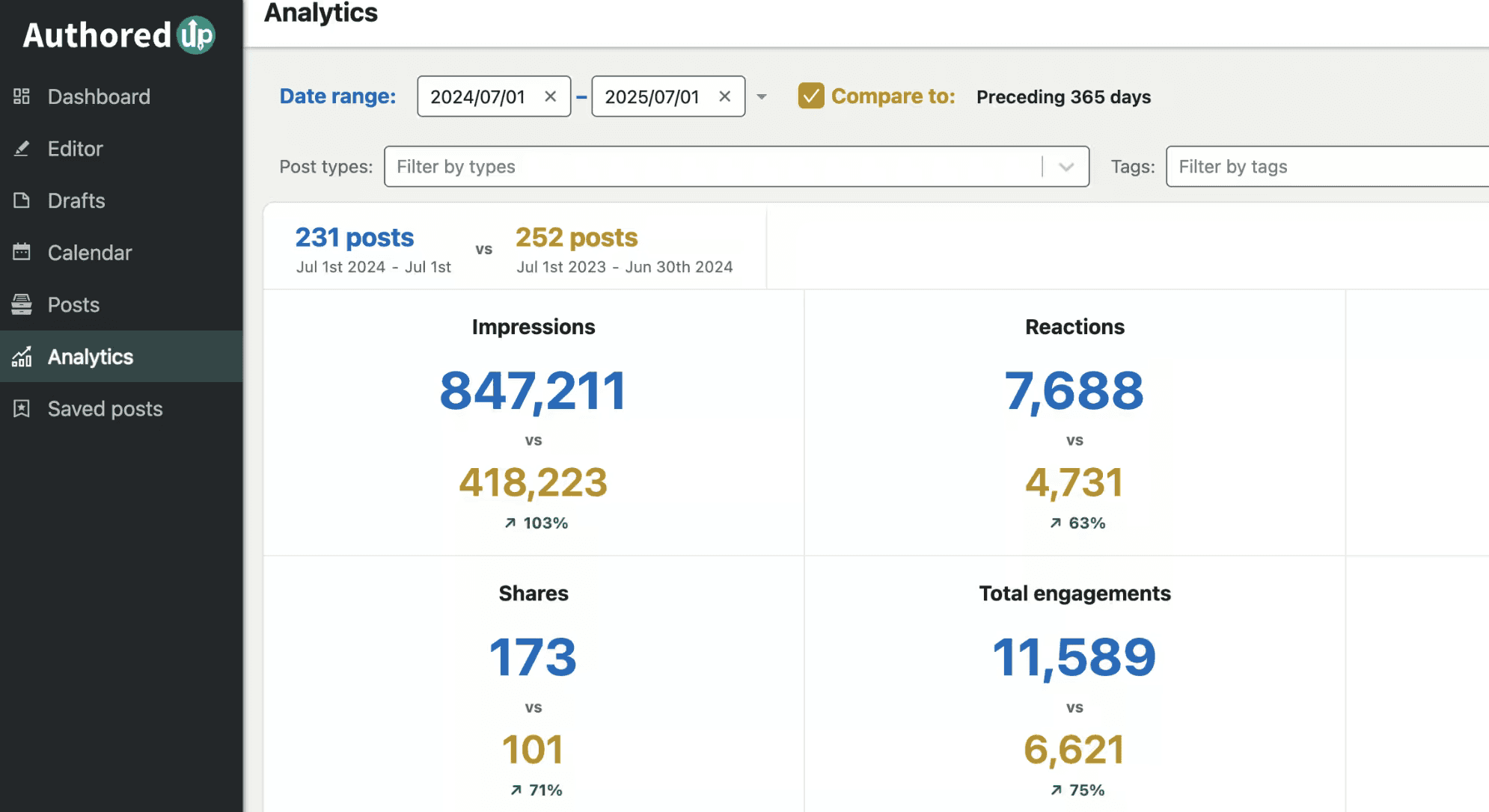 Le tableau de bord d'analytics de posts d'AuthoredUp, montrant les impressions, réactions, partages et engagements totaux d'un post LinkedIn