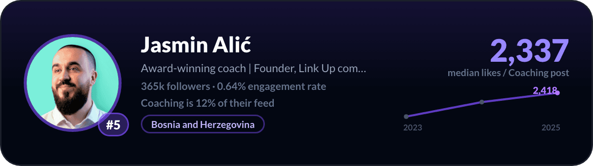 Jasmin Alić, LinkedIn-coachingcreator nummer 5: 2.337 mediane likes per coachingpost, 365k volgers