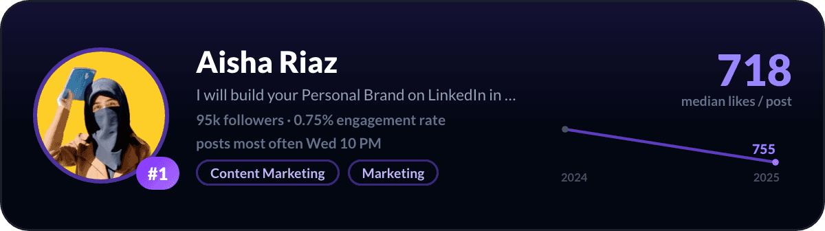 Aisha Riaz, number 1 LinkedIn creator in Pakistan: 718 median likes per post, 95k followers