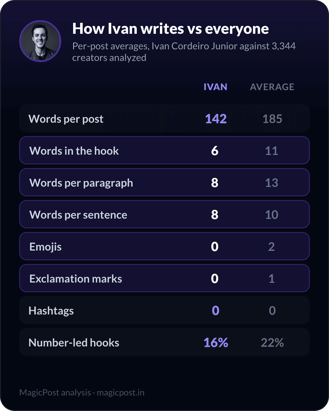 How Ivan Cordeiro Junior writes versus the average creator, measured