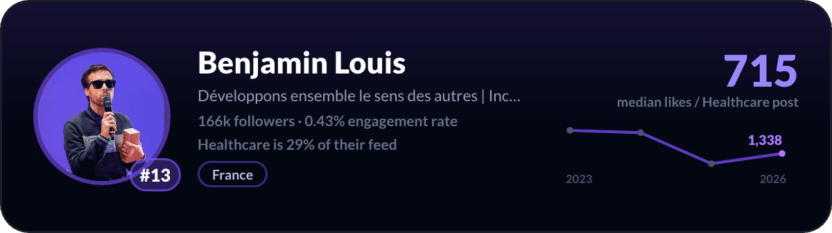 Benjamin Louis, number 13 LinkedIn healthcare creator: 715 median likes per healthcare post, 166k followers