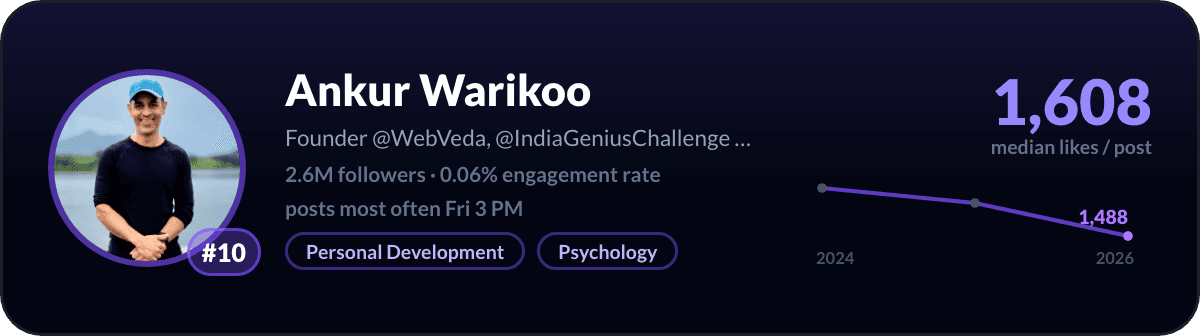 Ankur Warikoo, number 10 LinkedIn creator in India: 1,608 median likes per post, 2.6M followers