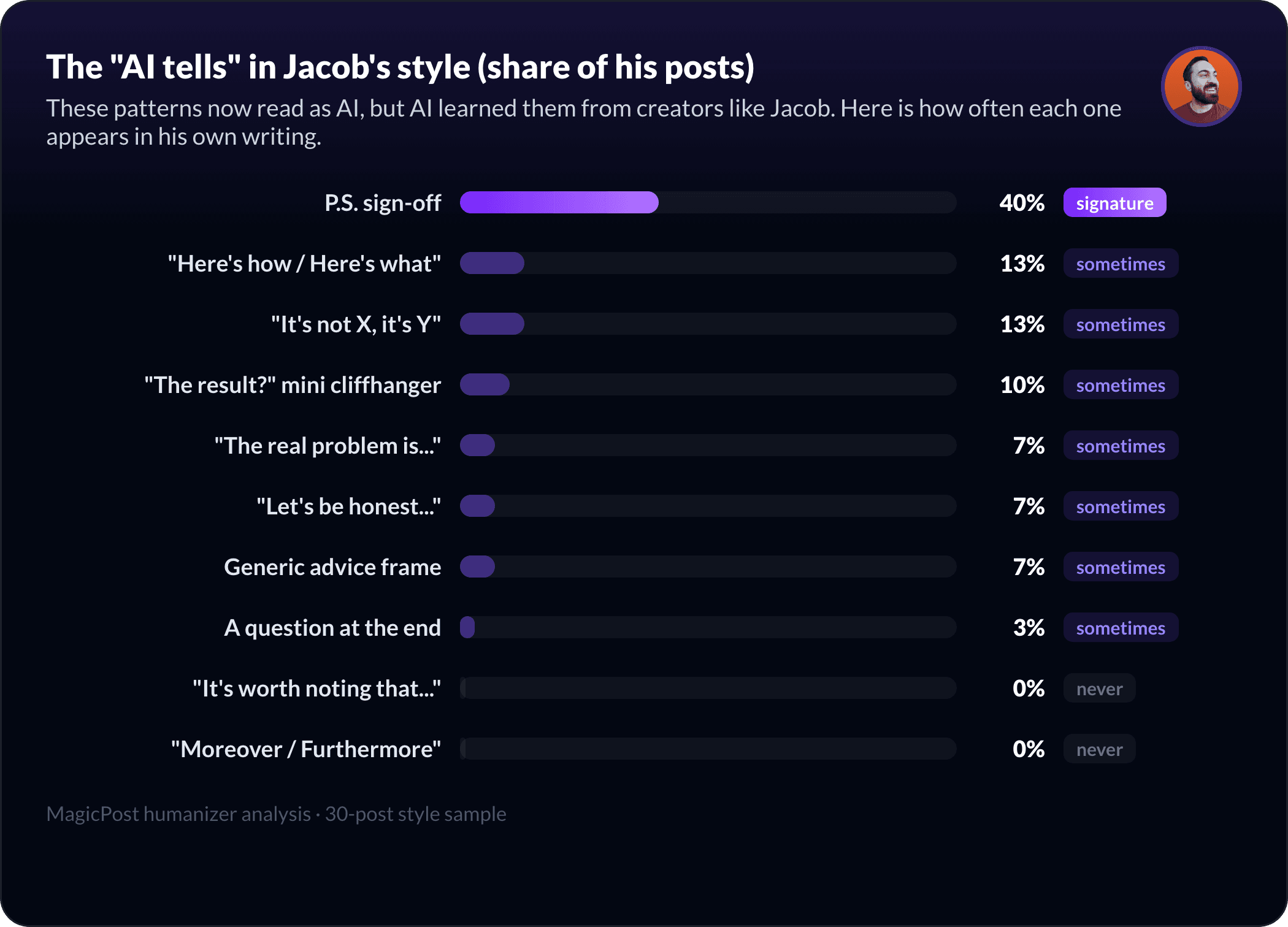 The AI-pattern fingerprint of Jacob Pegs's style