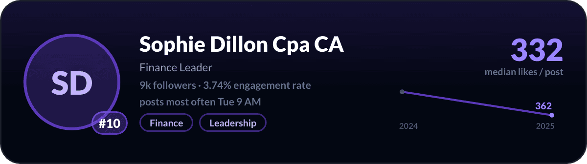 Sophie Dillon, number 10 LinkedIn creator in Canada: 332 median likes per post, 8.9k followers