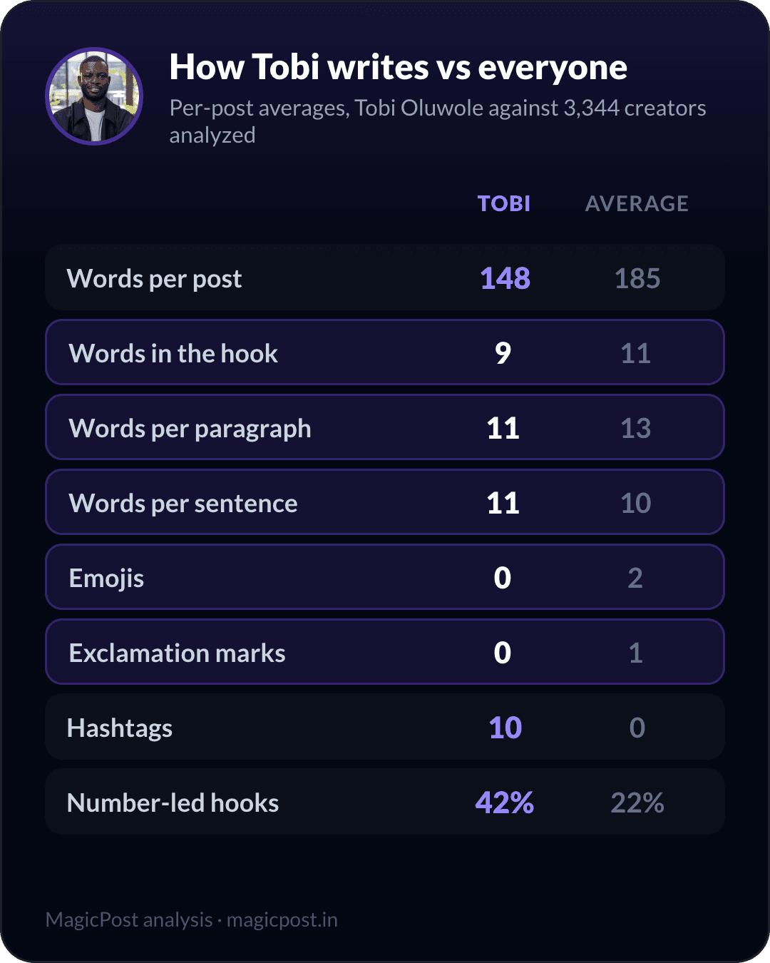 How Tobi Oluwole writes versus the average creator, measured
