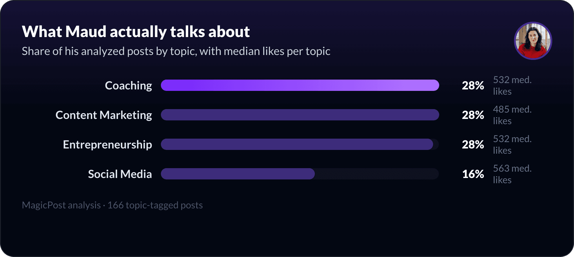 What Maud Alaves talks about on LinkedIn, measured by topic