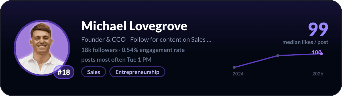 Michael Lovegrove, number 18 LinkedIn creator in the Netherlands: 99 median likes per post, 18k followers