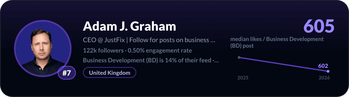 Adam J. Graham, number 7 LinkedIn Business Development creator: 605 median likes per Business Development post, 122k followers