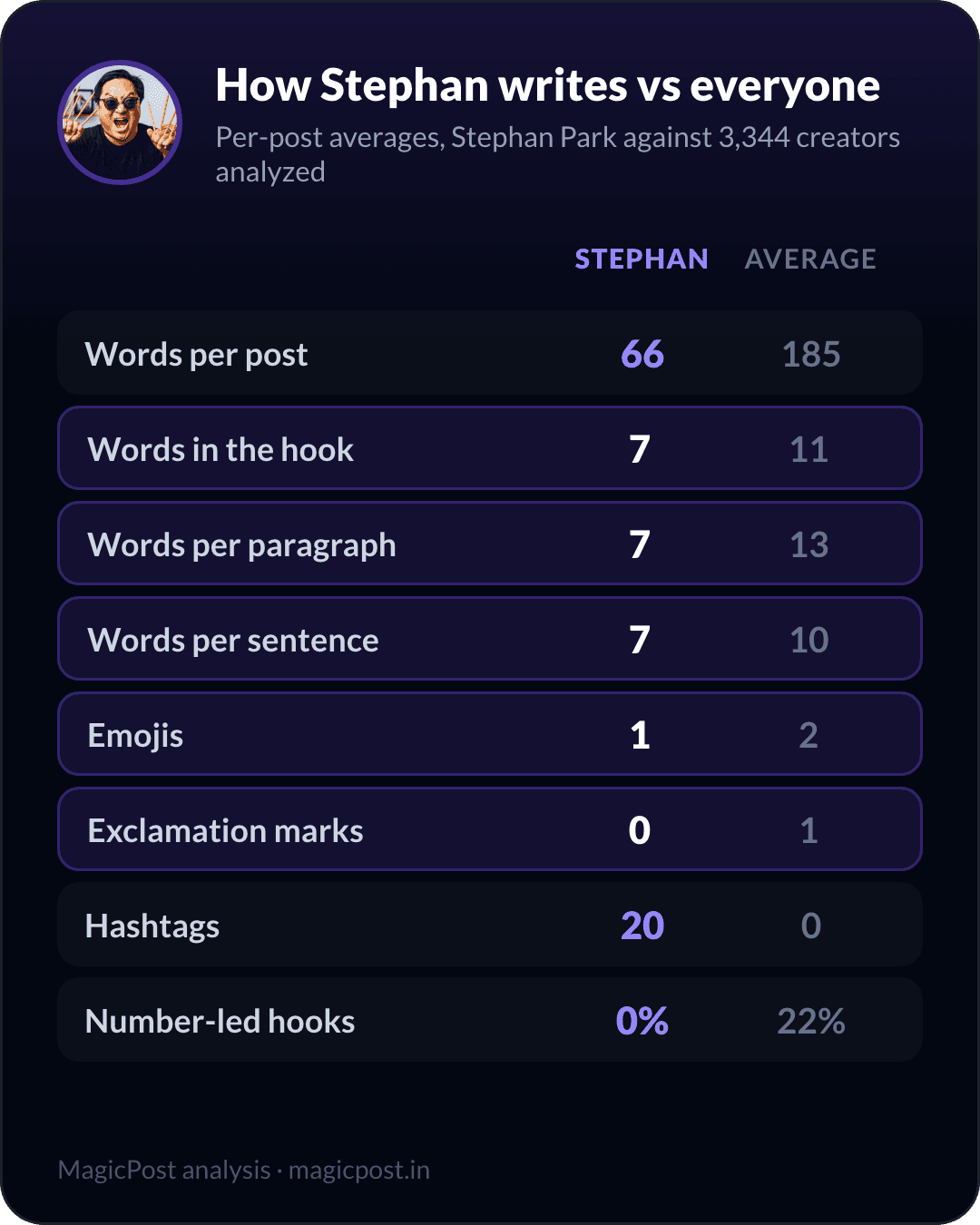 How Stephan Park writes versus the average creator, measured