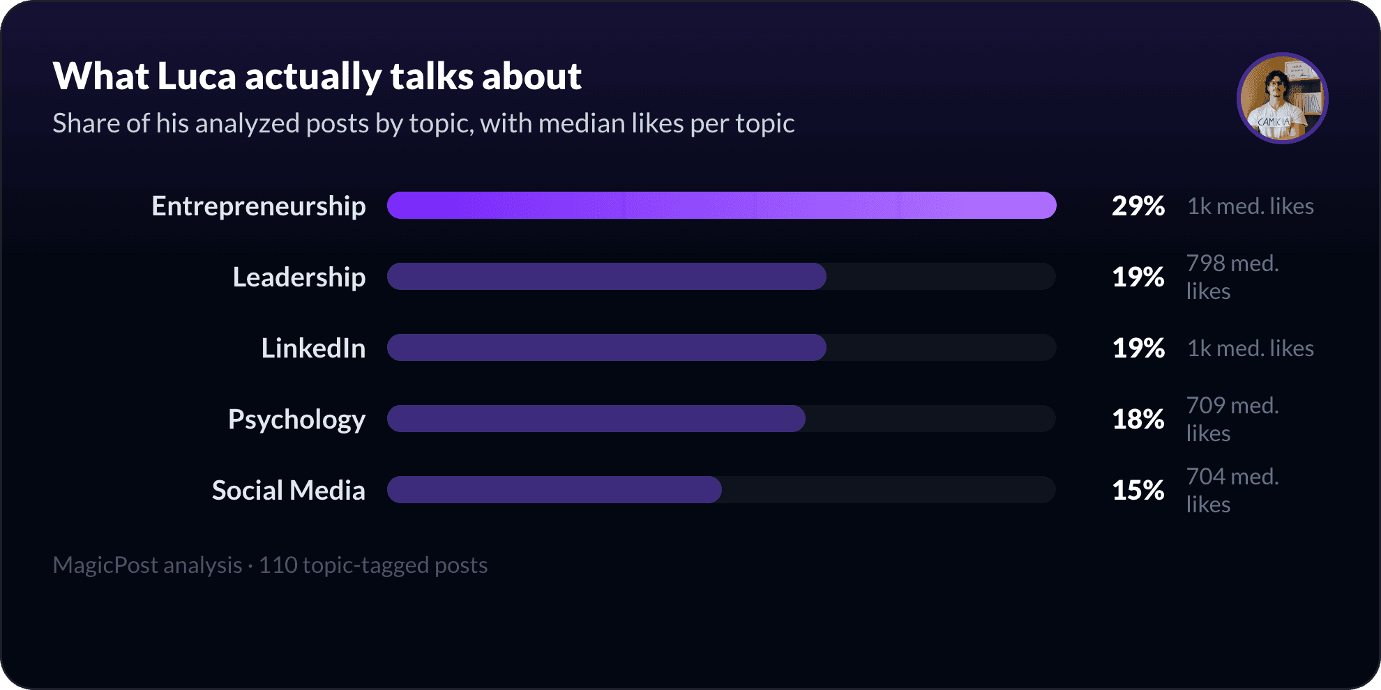 What Luca Altimani talks about on LinkedIn, measured by topic