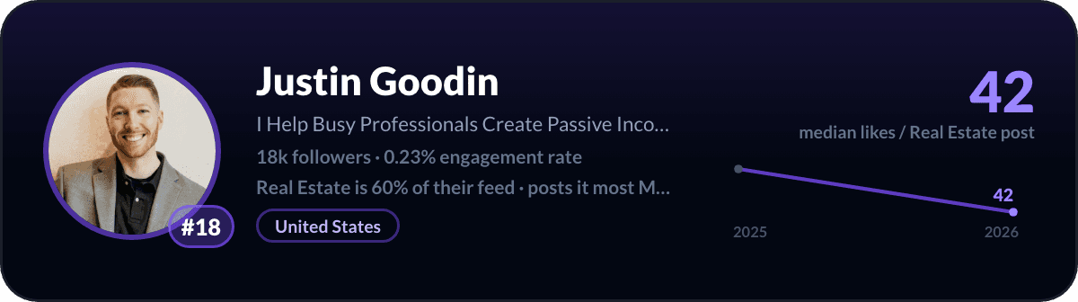 Justin Goodin, nummer 18 van de LinkedIn-vastgoedcreators: 42 mediane likes per vastgoedpost, 18k volgers