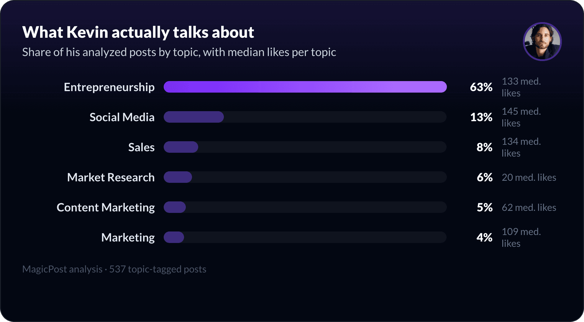 What Kevin Dufraisse talks about on LinkedIn, measured by topic