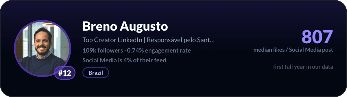 Breno Augusto, number 12 LinkedIn social media creator: 807 median likes per social media post, 109k followers