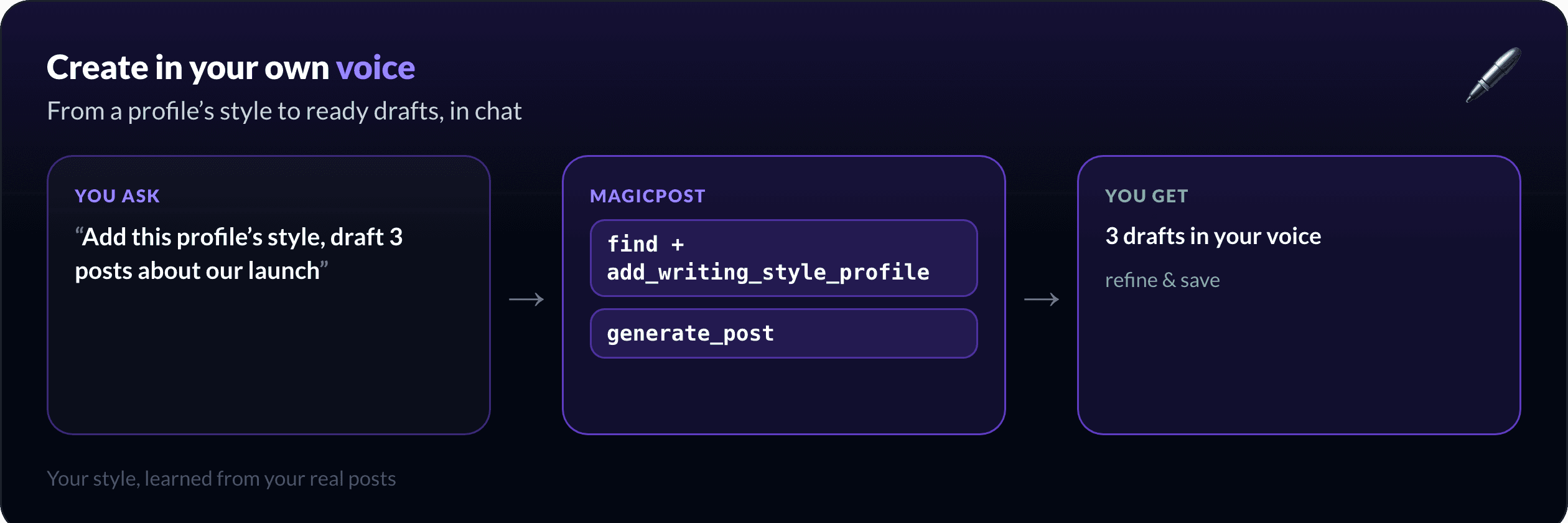 Create workflow: you ask Claude to add a profile's style and draft posts, MagicPost finds the style and generates, you get drafts in your own voice to refine and save