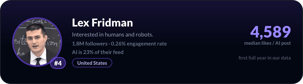 Lex Fridman, LinkedIn-AI-creator nummer 4: 4.589 mediane likes per AI-post, 1,8M volgers