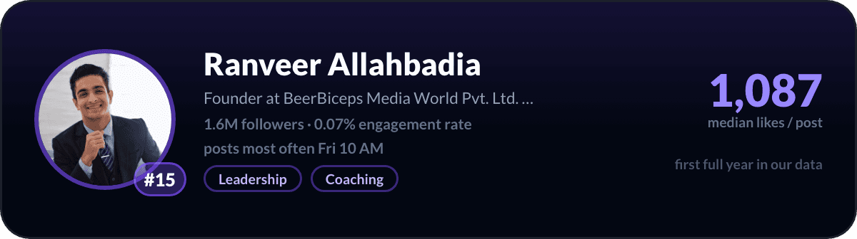 Ranveer Allahbadia, number 15 LinkedIn creator in India: 1,087 median likes per post, 1.6M followers