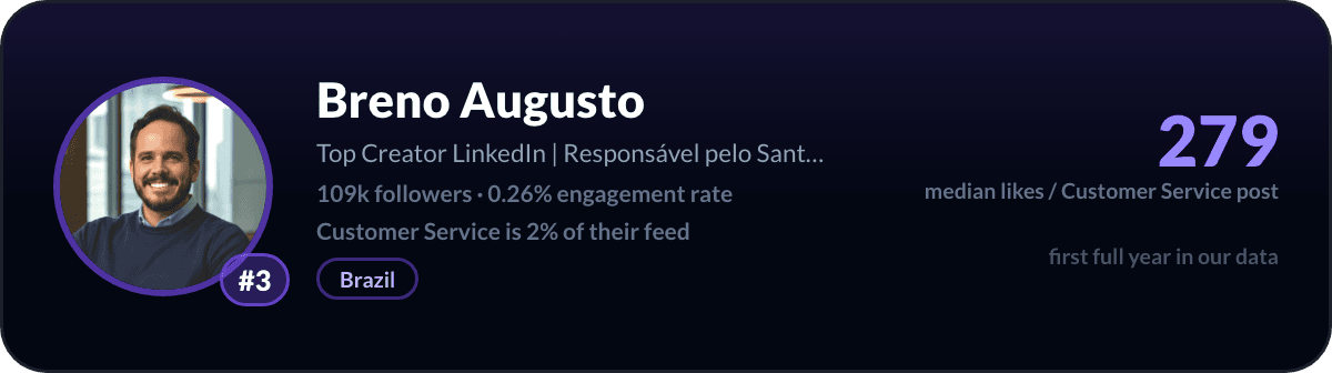 Breno Augusto, LinkedIn-klantenservicecreator nummer 3: 279 mediane likes per klantenservicepost, 109k volgers