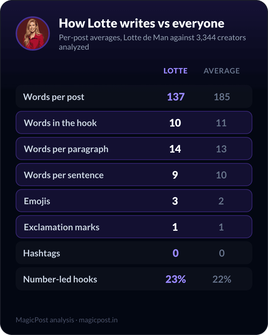 How Lotte de Man writes versus the average creator