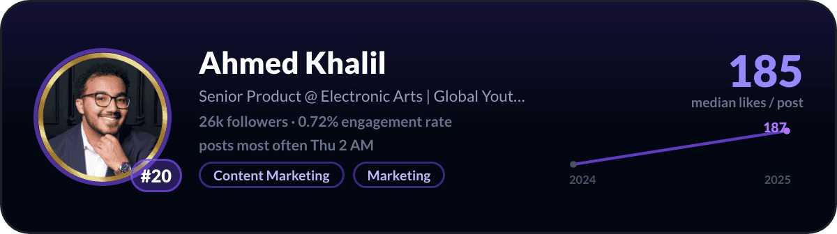 Ahmed Khalil, number 20 LinkedIn creator in Canada: 185 median likes per post, 26k followers