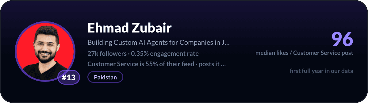 Ehmad Zubair, LinkedIn-klantenservicecreator nummer 13: 96 mediane likes per klantenservicepost, 27k volgers