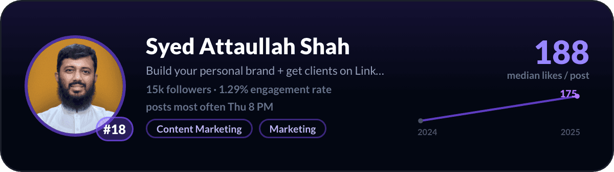 Syed Attaullah Shah, number 18 LinkedIn creator in Pakistan: 188 median likes per post, 15k followers