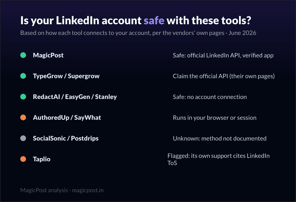 Is your LinkedIn account safe with these tools: connection methods compared