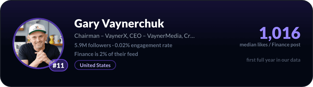 Gary Vaynerchuk, number 11 LinkedIn finance creator: 1,016 median likes per finance post, 5.9M followers
