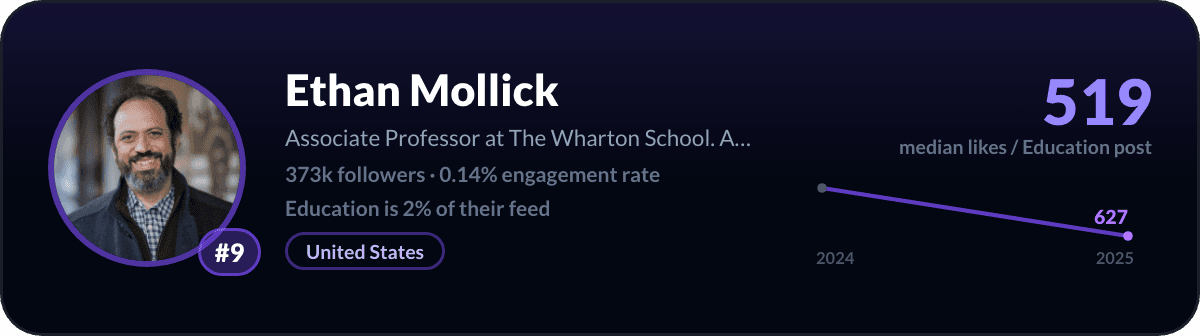 Ethan Mollick, LinkedIn-onderwijscreator nummer 9: 519 mediane likes per onderwijspost, 373k volgers