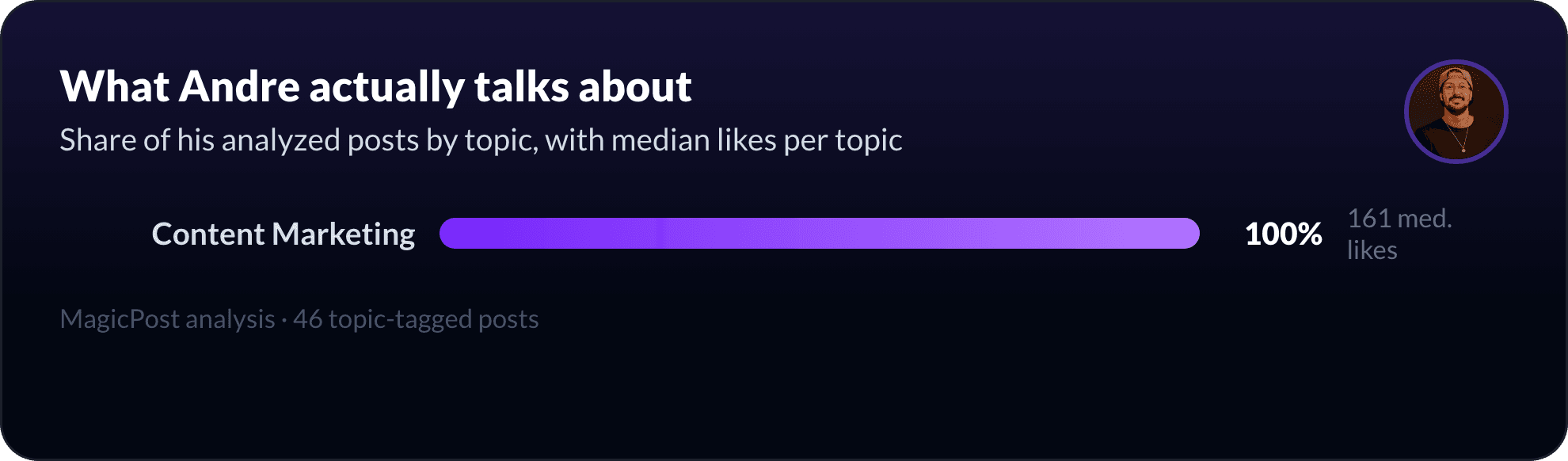 What Andre Oliveira talks about on LinkedIn, measured by topic