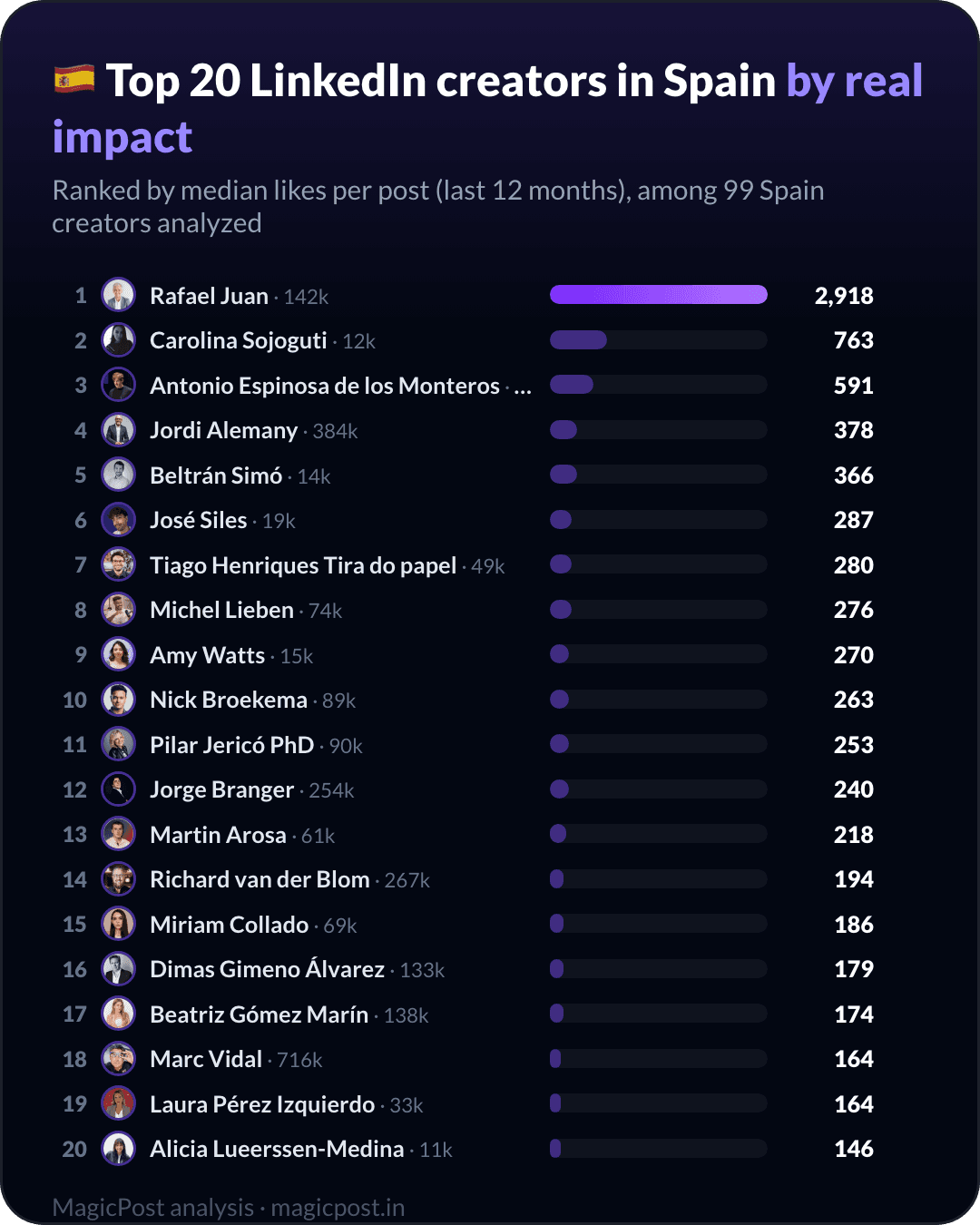Top 20 LinkedIn creators in Spain, ranked by real impact