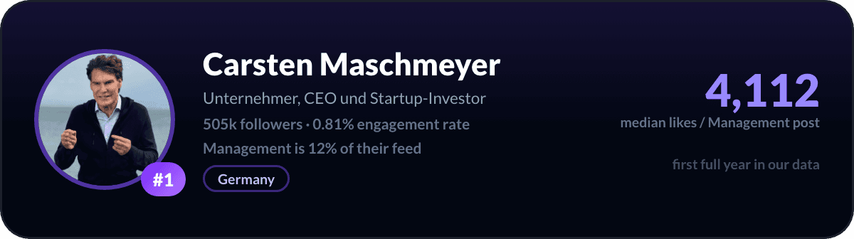 Carsten Maschmeyer, LinkedIn-managementcreator nummer 1: 4.112 mediane likes per managementpost, 505k volgers