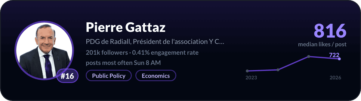 Pierre Gattaz, number 16 LinkedIn creator in France: 816 median likes per post, 201k followers