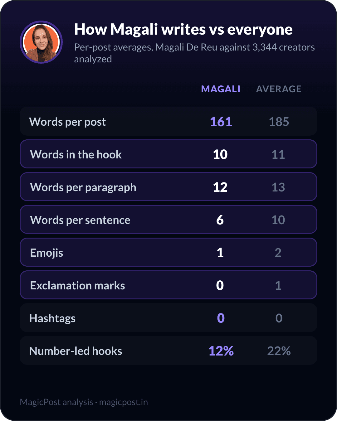 How Magali De Reu writes versus the average creator, measured