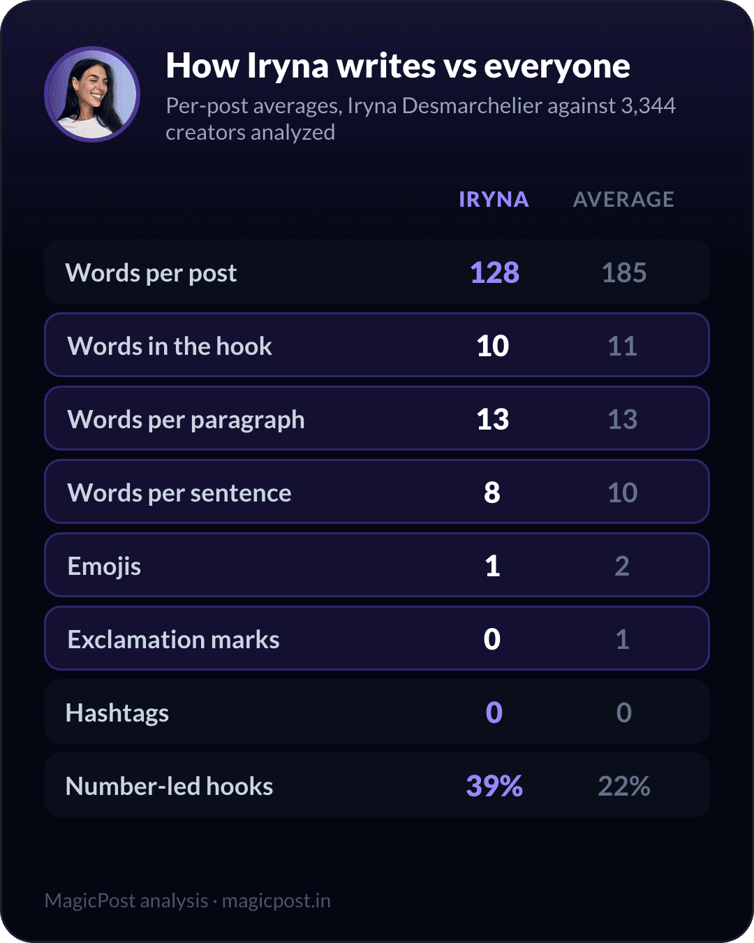 How Iryna Desmarchelier writes versus the average creator, measured