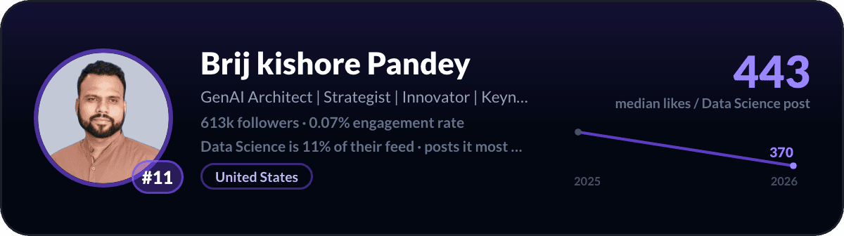 Brij kishore Pandey, number 11 LinkedIn data science creator: 443 median likes per data science post, 613k followers