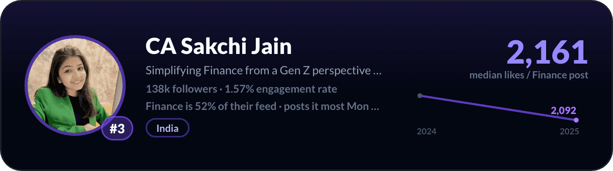 CA Sakchi Jain, number 3 LinkedIn finance creator: 2,161 median likes per finance post, 138k followers