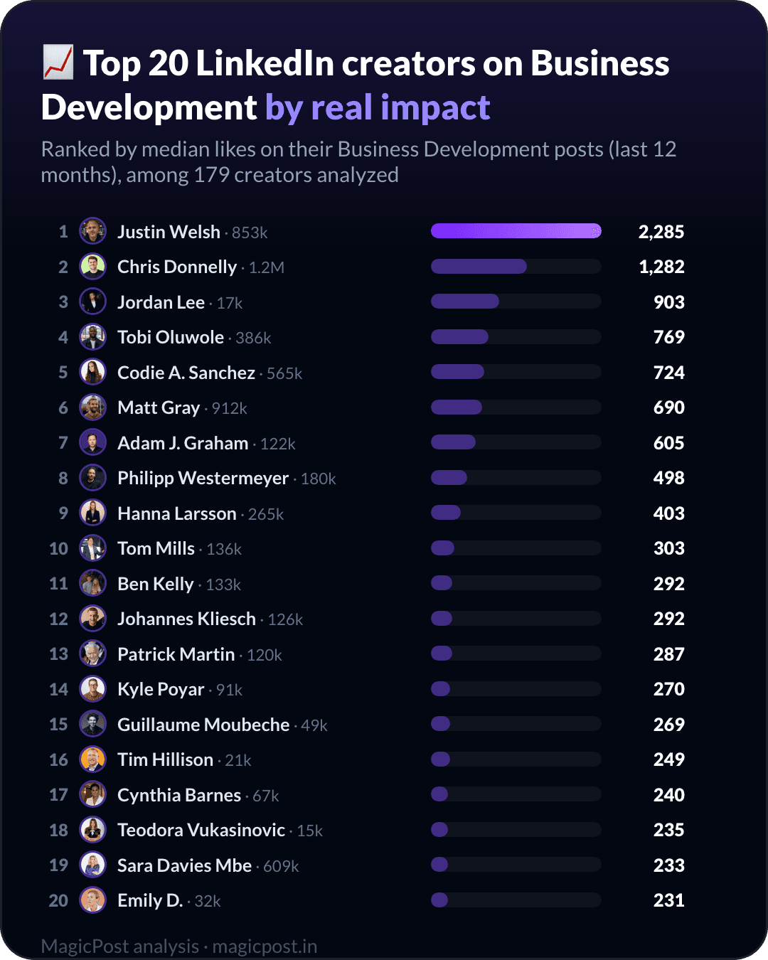 Top 20 LinkedIn creators on Business Development, ranked by real impact