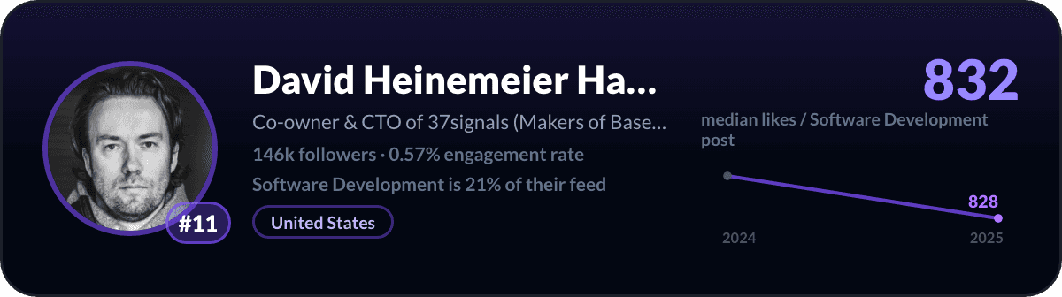 David Heinemeier Hansson, number 11 LinkedIn software development creator: 832 median likes per software development post, 146k followers