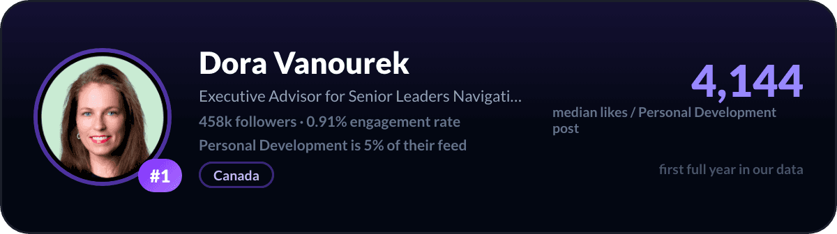 Dora Vanourek, LinkedIn-creator over persoonlijke ontwikkeling nummer 1: 4.144 mediane likes per post over persoonlijke ontwikkeling, 458k volgers