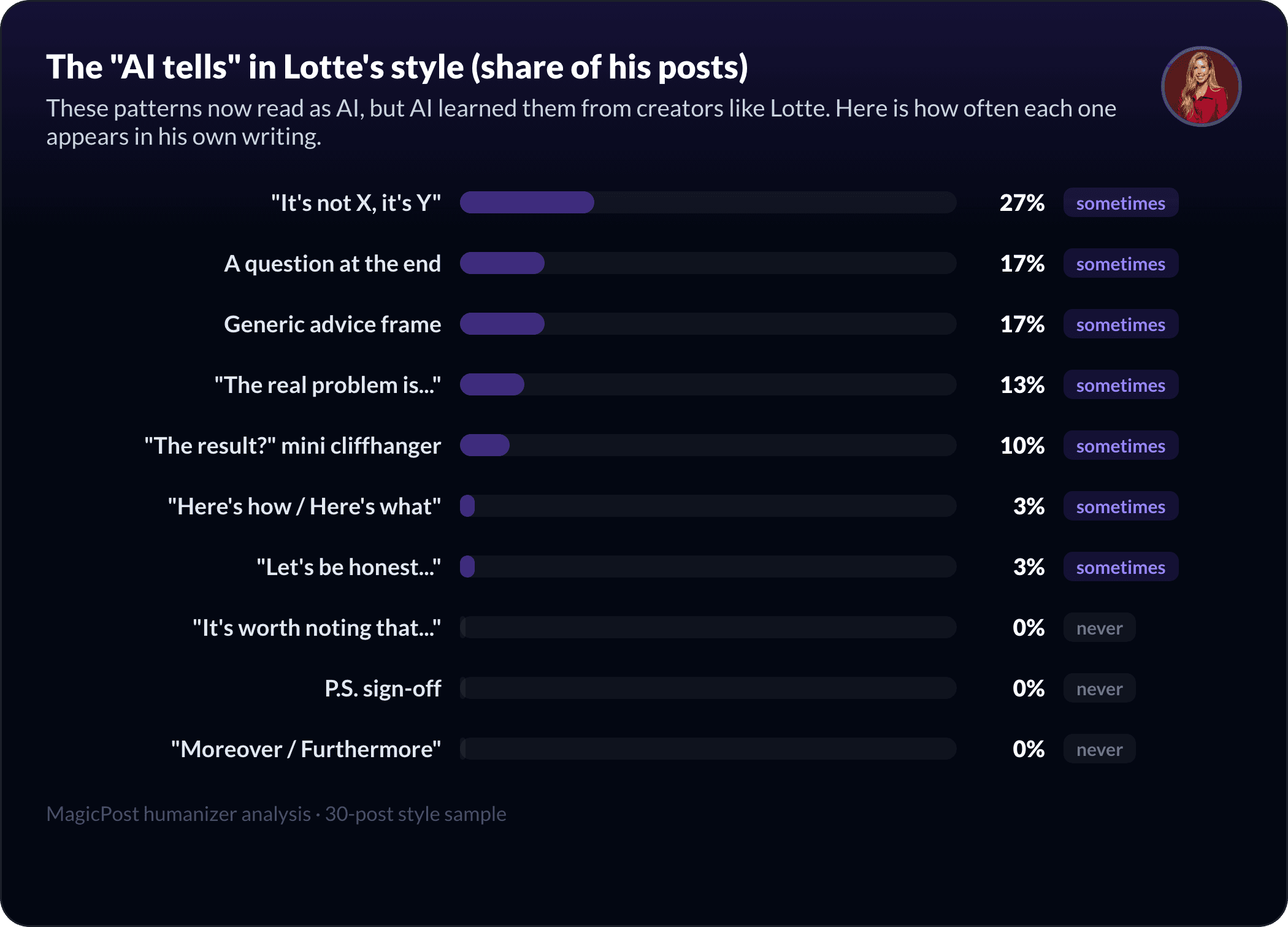 The AI-pattern fingerprint of Lotte de Man's style