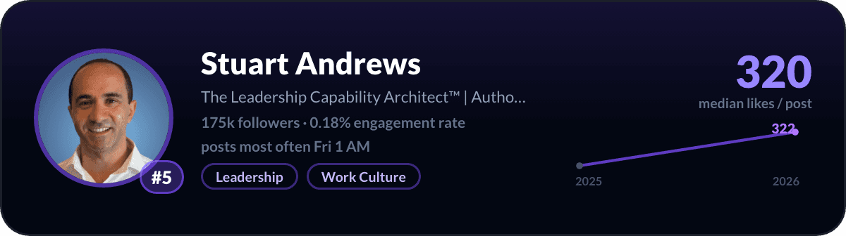 Stuart Andrews, number 5 LinkedIn creator in Australia: 320 median likes per post, 175k followers
