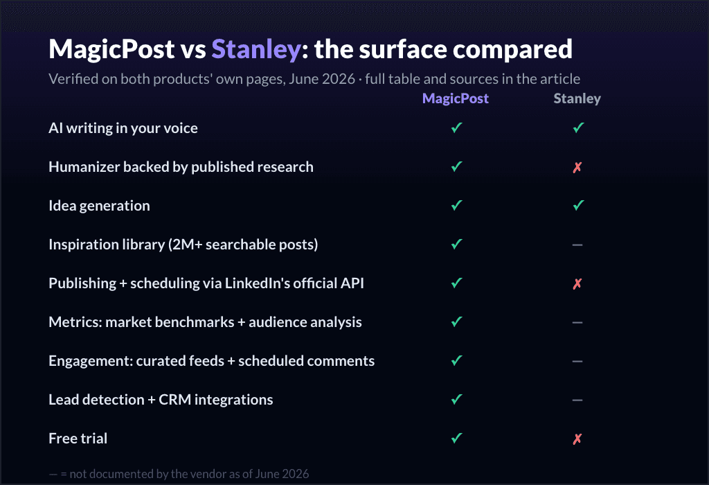 MagicPost vs Stanley: the feature surface compared