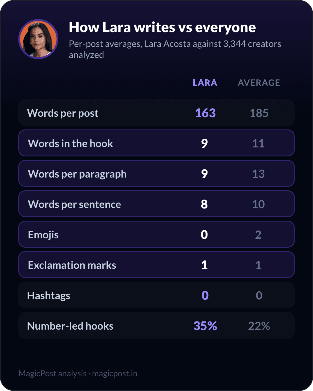 How Lara Acosta writes versus the average creator, measured